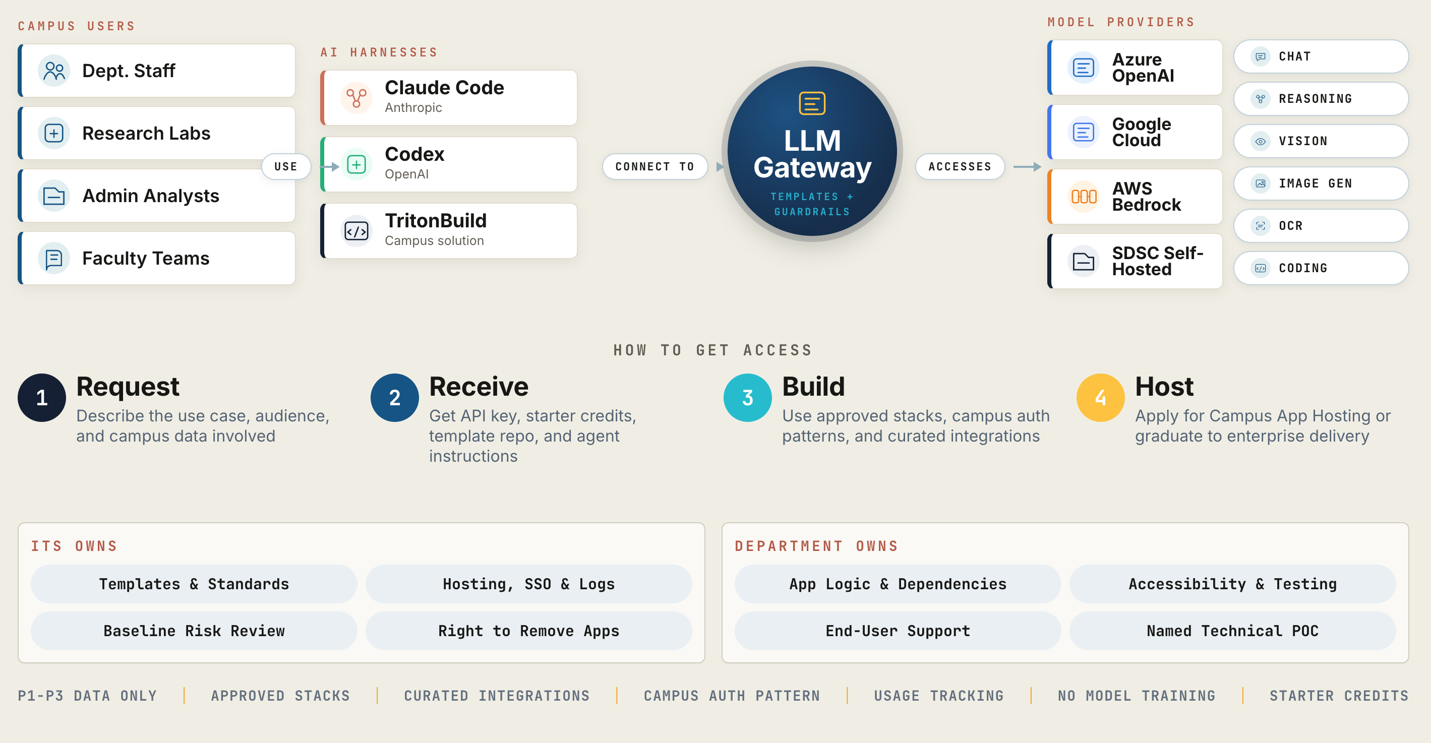 Diagram of the TritonAI Developer API Program showing campus users using AI development tools that connect to the LLM Gateway, which accesses cloud and SDSC-hosted model providers for chat, reasoning, vision, image generation, OCR, and coding.